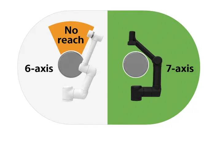 Diagram comparing 6-axis cobot reach to Spartan 7-axis envelope